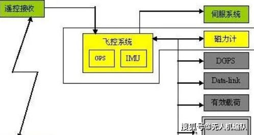 翼眸科技淺談無(wú)人機(jī)飛控系統(tǒng)解決方案